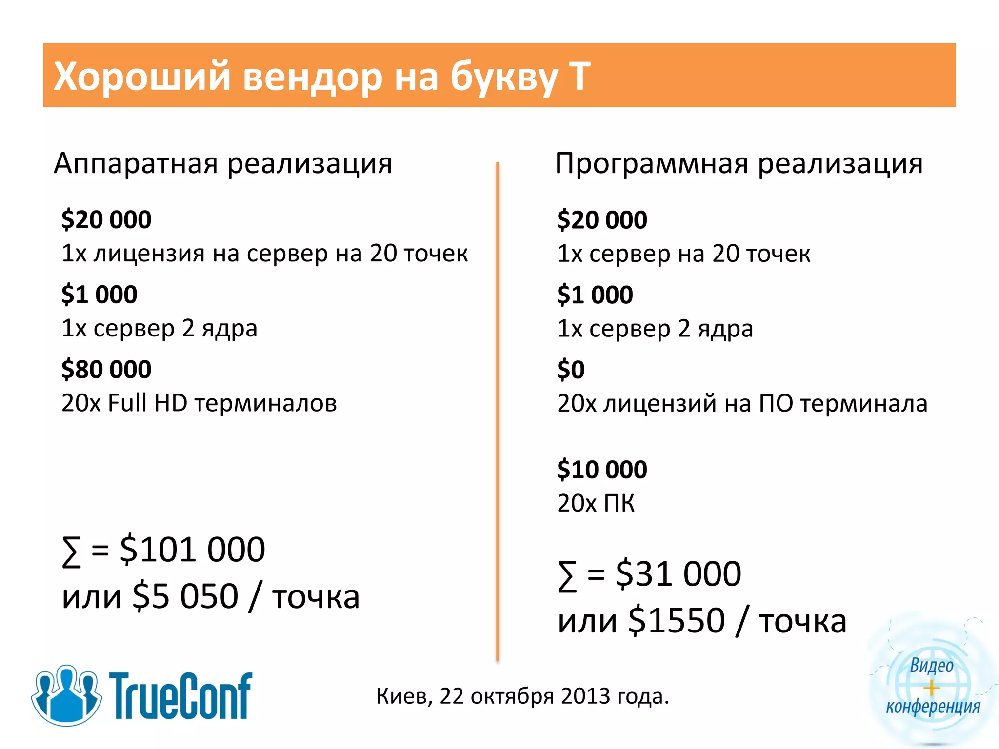 Хороший вендор на букву T
Аппаратная реализация

Программная реализация

$20 000
1x лицензия на сервер на 20 точек
$1 000
1x сервер 2 ядра
$80 000
20x Full HD терминалов

$20 000
1x сервер на 20 точек
$1 000
1x сервер 2 ядра
$0
20x лицензий на ПО терминала
$10 000
20х ПК

∑ = $101 000
или $5 050 / точка

∑ = $31 000
или $1550 / точка
Киев, 22 октября 2013 года.

 