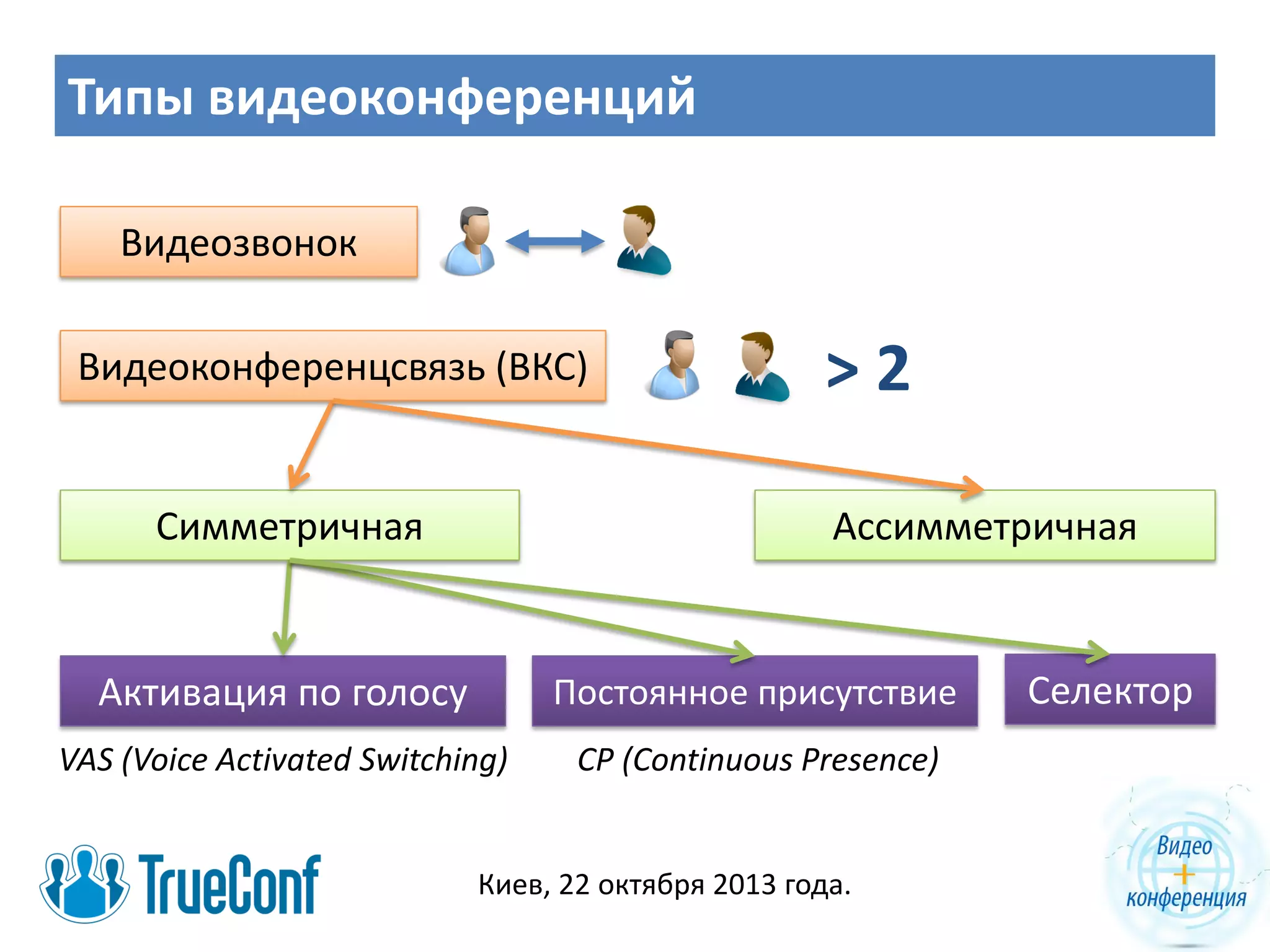 Типы видеоконференций
Видеозвонок
Видеоконференцсвязь (ВКС)

Симметричная

>2
Ассимметричная

Активация по голосу

Постоянное присутствие

VAS (Voice Activated Switching)

CP (Continuous Presence)

Киев, 22 октября 2013 года.

Селектор

 