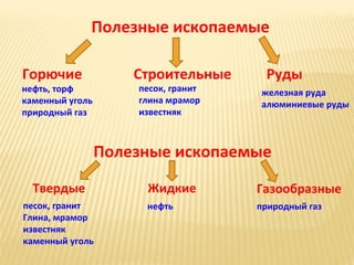 Полезные ископаемые
Горючие

Строительные
песок, гранит
глина мрамор
известняк

нефть, торф
каменный уголь
природный газ

Руды
железная руда
алюминиевые руды

Полезные ископаемые
Твердые
песок, гранит
Глина, мрамор
известняк
каменный уголь

Жидкие

Газообразные

нефть

природный газ

 