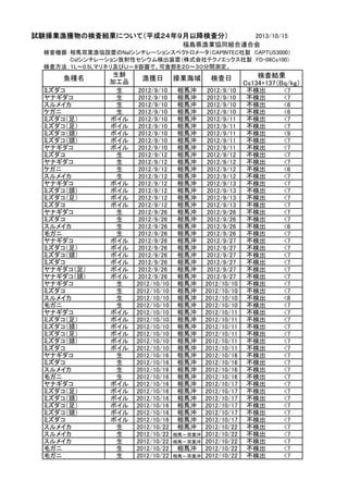 試験操業漁獲物の検査結果について（平成２４年９月以降検査分）

2013/10/15
福島県漁業協同組合連合会

検査機器：相馬双葉漁協設置のNaIシンチレーションスペクトロメータ（CAPINTEC社製　CAPTUS3000）
　　　　　 CsIシンチレーション放射性セシウム検出装置（株式会社テクノエックス社製　FD-08Cs100）
検査方法：１L～0.5Lマリネリ及びＵ－８容器で、可食部を２０～３０分間測定。

魚種名
ミズダコ
ヤナギダコ
スルメイカ
ケガニ
ミズダコ（足）
ミズダコ（足）
ミズダコ（頭）
ミズダコ（頭）
ヤナギダコ
ミズダコ
ヤナギダコ
ケガニ
スルメイカ
ヤナギダコ
ミズダコ（頭）
ミズダコ（足）
ミズダコ
ヤナギダコ
ミズダコ
スルメイカ
毛ガニ
ヤナギダコ
ミズダコ（足）
ミズダコ（頭）
ミズダコ
ヤナギダコ（足）
ヤナギダコ（頭）
ヤナギダコ
ミズダコ
スルメイカ
毛ガニ
ヤナギダコ
ミズダコ（足）
ミズダコ（頭）
ミズダコ（足）
ミズダコ（頭）
ミズダコ
ヤナギダコ
ミズダコ
スルメイカ
毛ガニ
ヤナギダコ
ミズダコ（足）
ミズダコ（頭）
ミズダコ（足）
ミズダコ（頭）
ミズダコ
スルメイカ
スルメイカ
スルメイカ
毛ガニ
毛ガニ

生鮮
加工品
生
生
生
生
ボイル
ボイル
ボイル
ボイル
ボイル
生
生
生
生
ボイル
ボイル
ボイル
ボイル
生
生
生
生
ボイル
ボイル
ボイル
ボイル
ボイル
ボイル
生
生
生
生
ボイル
ボイル
ボイル
ボイル
ボイル
ボイル
生
生
生
生
ボイル
ボイル
ボイル
ボイル
ボイル
ボイル
生
生
生
生
生

漁獲日

操業海域

検査日

2012/9/10
2012/9/10
2012/9/10
2012/9/10
2012/9/10
2012/9/10
2012/9/10
2012/9/10
2012/9/10
2012/9/12
2012/9/12
2012/9/12
2012/9/12
2012/9/12
2012/9/12
2012/9/12
2012/9/12
2012/9/26
2012/9/26
2012/9/26
2012/9/26
2012/9/26
2012/9/26
2012/9/26
2012/9/26
2012/9/26
2012/9/26
2012/10/10
2012/10/10
2012/10/10
2012/10/10
2012/10/10
2012/10/10
2012/10/10
2012/10/10
2012/10/10
2012/10/10
2012/10/16
2012/10/16
2012/10/16
2012/10/16
2012/10/16
2012/10/16
2012/10/16
2012/10/16
2012/10/16
2012/10/16
2012/10/22
2012/10/22
2012/10/22
2012/10/22
2012/10/22

相馬沖
相馬沖
相馬沖
相馬沖
相馬沖
相馬沖
相馬沖
相馬沖
相馬沖
相馬沖
相馬沖
相馬沖
相馬沖
相馬沖
相馬沖
相馬沖
相馬沖
相馬沖
相馬沖
相馬沖
相馬沖
相馬沖
相馬沖
相馬沖
相馬沖
相馬沖
相馬沖
相馬沖
相馬沖
相馬沖
相馬沖
相馬沖
相馬沖
相馬沖
相馬沖
相馬沖
相馬沖
相馬沖
相馬沖
相馬沖
相馬沖
相馬沖
相馬沖
相馬沖
相馬沖
相馬沖
相馬沖
相馬沖

2012/9/10
2012/9/10
2012/9/10
2012/9/10
2012/9/11
2012/9/11
2012/9/11
2012/9/11
2012/9/11
2012/9/12
2012/9/12
2012/9/12
2012/9/12
2012/9/13
2012/9/13
2012/9/13
2012/9/13
2012/9/26
2012/9/26
2012/9/26
2012/9/26
2012/9/27
2012/9/27
2012/9/27
2012/9/27
2012/9/27
2012/9/27
2012/10/10
2012/10/10
2012/10/10
2012/10/10
2012/10/11
2012/10/11
2012/10/11
2012/10/11
2012/10/11
2012/10/11
2012/10/16
2012/10/16
2012/10/16
2012/10/16
2012/10/17
2012/10/17
2012/10/17
2012/10/17
2012/10/17
2012/10/17
2012/10/22
2012/10/22
2012/10/22
2012/10/22
2012/10/22

相馬－双葉沖
相馬－双葉沖

相馬沖
相馬－双葉沖

検査結果
Cs134+137（Bq/kg）
不検出
不検出
不検出
不検出
不検出
不検出
不検出
不検出
不検出
不検出
不検出
不検出
不検出
不検出
不検出
不検出
不検出
不検出
不検出
不検出
不検出
不検出
不検出
不検出
不検出
不検出
不検出
不検出
不検出
不検出
不検出
不検出
不検出
不検出
不検出
不検出
不検出
不検出
不検出
不検出
不検出
不検出
不検出
不検出
不検出
不検出
不検出
不検出
不検出
不検出
不検出
不検出

<7
<7
<6
<6
<7
<7
<9
<7
<7
<7
<7
<6
<7
<7
<7
<7
<7
<7
<7
<6
<7
<7
<7
<7
<7
<7
<7
<7
<7
<8
<7
<7
<7
<7
<7
<7
<7
<7
<7
<7
<7
<7
<7
<7
<7
<7
<7
<7
<7
<7
<7
<7

 