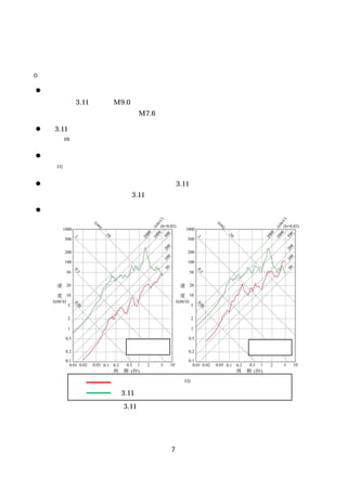 ３．レベル２地震動の設定
○レベル２地震動震源の設定
この地域で想定される最大規模の地震動の震源としては、過去最大の海溝型地震と思
われる「3.11 地震（M9.0）
」と、内陸地殻内地震で施設への影響が最も大きいと考え
られる「想定双葉断層地震（M7.6）
」を対象とした。
「3.11 地震」は、福島第一原子力発電所及び福島第二原子力発電所における地震観測
記録 10)を参考に、工学的基盤の地震動を算定した。
「想定双葉断層地震」は、既存資料のうち施設への影響が最も大きい原子力安全委員
会 11)で報告されている地震動評価結果を採用した。
上記２つの地震動評価を比較した結果、
「3.11 地震」の加速度が上回ったため、レベル
２地震動の震源としては「3.11 地震」を設定した。
（図５）
。
なお、今後最新知見を反映させた検討を引き続き実施していく。

南北方向

東西方向

１．

「想定双葉断層地震」11)

２．

「3.11 地震」
（今回解析）

図５ 「3.11 地震」と「想定双葉断層地震」との
福島第一原子力発電所の工学的基盤における応答スペクトル比較

7

 
