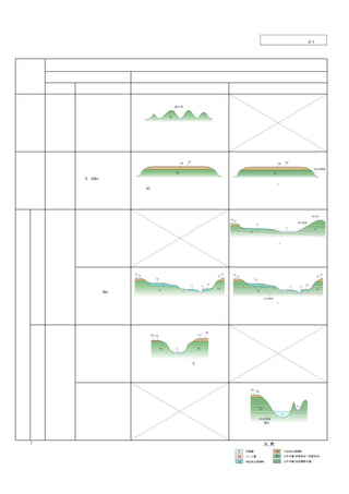 中間貯蔵施設安全対策検討会
（第４回）資料５ 別紙2-1

地形・地質の出現パターンと中間貯蔵施設配置案 （大熊町）
地  質
被覆層
種類

・表土
・ローム層
・高位段丘
 堆積物

均質な砂質泥岩∼泥質砂岩

細粒∼中粒の砂岩薄層を挟在する泥岩優勢互層

丘①パターン

丘
陵
地

厚さ・分布

丘②パターン

分布は局所的で薄い
大年寺層の風化部は薄く，通常 １ｍに満たない。
丘陵地ではローム層が残存している箇所は少ない。

台①パターン

・表土
・ローム層
・中位段丘
 堆積物

台
 
地

層厚 5∼10m程度で，台地のほ
ぼ全域に分布

台地ではローム層が １∼２ｍ程度，中位段丘堆積物が
５∼10ｍ程度の厚さで分布している。

［土壌貯蔵施設（Ⅱ型Ａ）／㋖地点］
［受入・分別施設
／㋑、㋗地点］

低地・谷広①パターン

台②パターン

砂岩薄層は海に向かって ２°程度で緩く傾斜している。
図は汀線平行方向の断面を模式的に示したものである。

［廃棄物貯蔵施設／㋚地点］
［減容化施設
／㋙地点］

低地・谷広②パターン

谷幅が広い割りに被覆層は薄い
砂岩薄層は海に向かって ２°程度で緩く傾斜している。
図は汀線に斜交する断面を模式的に示したものである。

谷
幅
広
い

・表土
・ローム層
・低位段丘
 堆積物
・沖積層

［土壌貯蔵施設（Ⅱ型Ｂ）／㋓地点］

低地・谷広③パターン

被覆層の厚さが5mを超える
沖積層に比べ，低位段丘堆積物
の分布が広い

低地・谷広④パターン

谷幅が広い割に堆積物は薄いが，下流側では層厚が ５ｍ
を超える箇所が認められる。

砂岩薄層は海に向かって ２°程度で緩く傾斜している。
図は汀線平行方向の断面を模式的に示したものである。

［土壌貯蔵施設（Ⅰ型）／㋔地点］

低
 
地

低地・谷狭①パターン

低地・谷狭②パターン

谷を埋める沖積層が薄い
谷幅が狭く，沖積層の厚さが 5ｍに満たない。

谷
幅
狭
い

［土壌貯蔵施設（Ⅰ型）／㋜地点］
・表土
・沖積層

低地・谷狭③パターン

低地・谷狭④パターン

谷を埋める沖積層が比較的厚い
沖積層の厚さが 5mを超え，基盤岩は砂岩薄層を挟在す
る泥岩優勢互層からなると判断される。

[

 