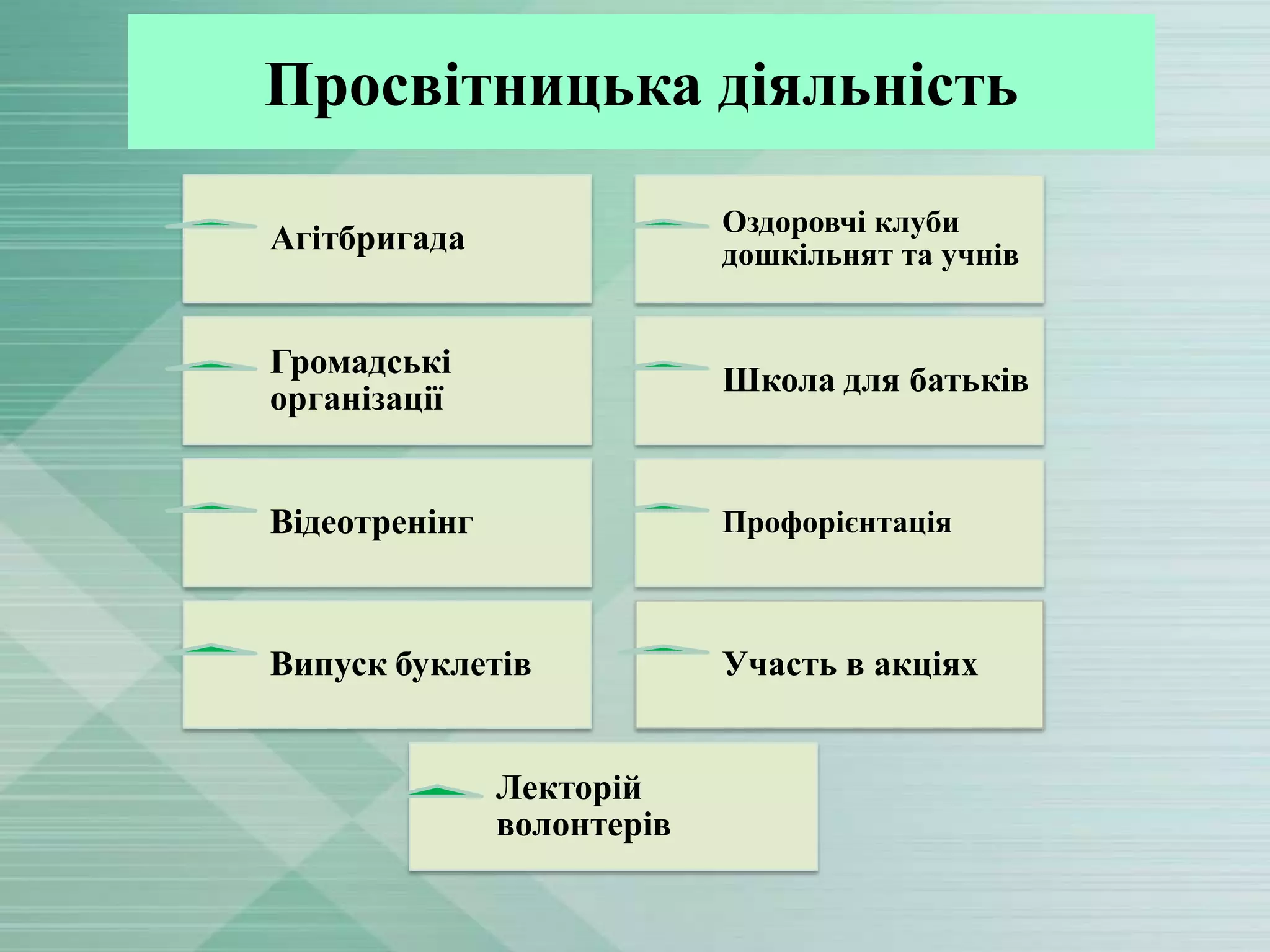 Просвітницька діяльність
Агітбригада

Оздоровчі клуби
дошкільнят та учнів

Громадські
організації

Школа для батьків

Відеотренінг

Профорієнтація

Випуск буклетів

Участь в акціях

Лекторій
волонтерів

 