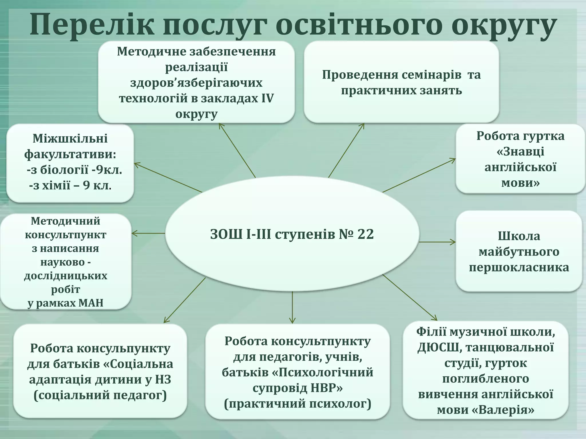 Перелік послуг освітнього округу
Методичне забезпечення
реалізації
здоров’язберігаючих
технологій в закладах ІV
округу

Проведення семінарів та
практичних занять
Робота гуртка
«Знавці
англійської
мови»

Міжшкільні
факультативи:
-з біології -9кл.
-з хімії – 9 кл.
Методичний
консультпункт
з написання
науково дослідницьких
робіт
у рамках МАН

Робота консульпункту
для батьків «Соціальна
адаптація дитини у НЗ
(соціальний педагог)

ЗОШ І-ІІІ ступенів № 22

Робота консультпункту
для педагогів, учнів,
батьків «Психологічний
супровід НВР»
(практичний психолог)

Школа
майбутнього
першокласника

Філії музичної школи,
ДЮСШ, танцювальної
студії, гурток
поглибленого
вивчення англійської
мови «Валерія»

 