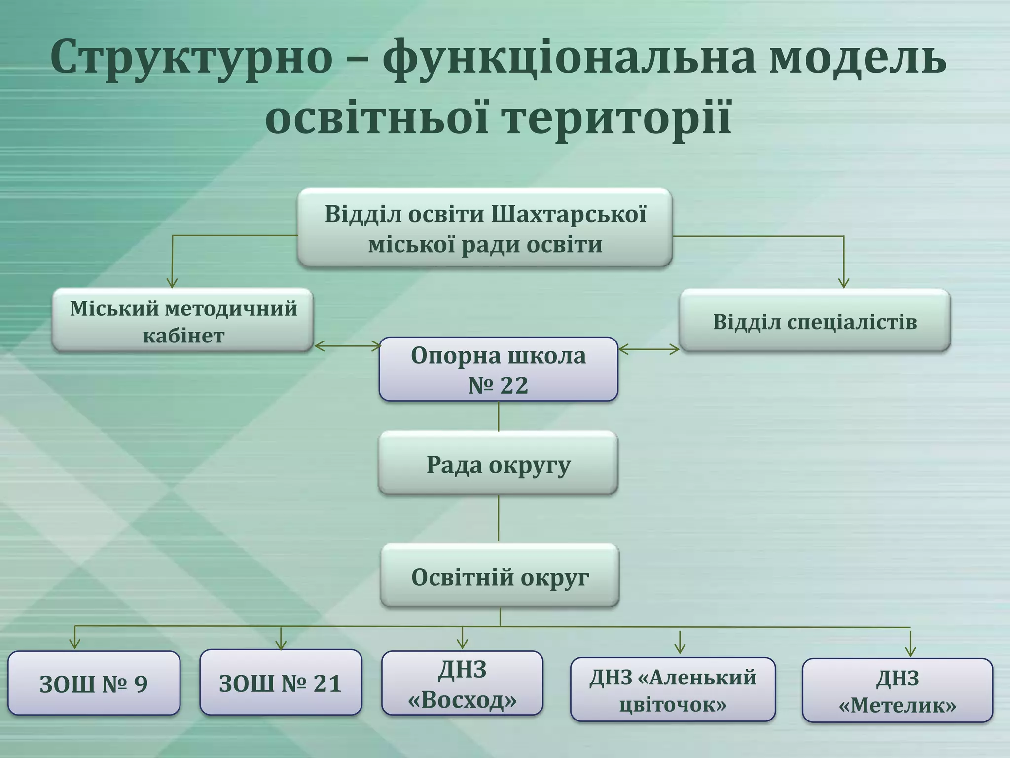 Структурно – функціональна модель
освітньої території
Відділ освіти Шахтарської
міської ради освіти
Міський методичний
кабінет

Відділ спеціалістів

Опорна школа
№ 22
Рада округу

Освітній округ

ЗОШ № 9

ЗОШ № 21

ДНЗ
«Восход»

ДНЗ «Аленький
цвіточок»

ДНЗ
«Метелик»

 