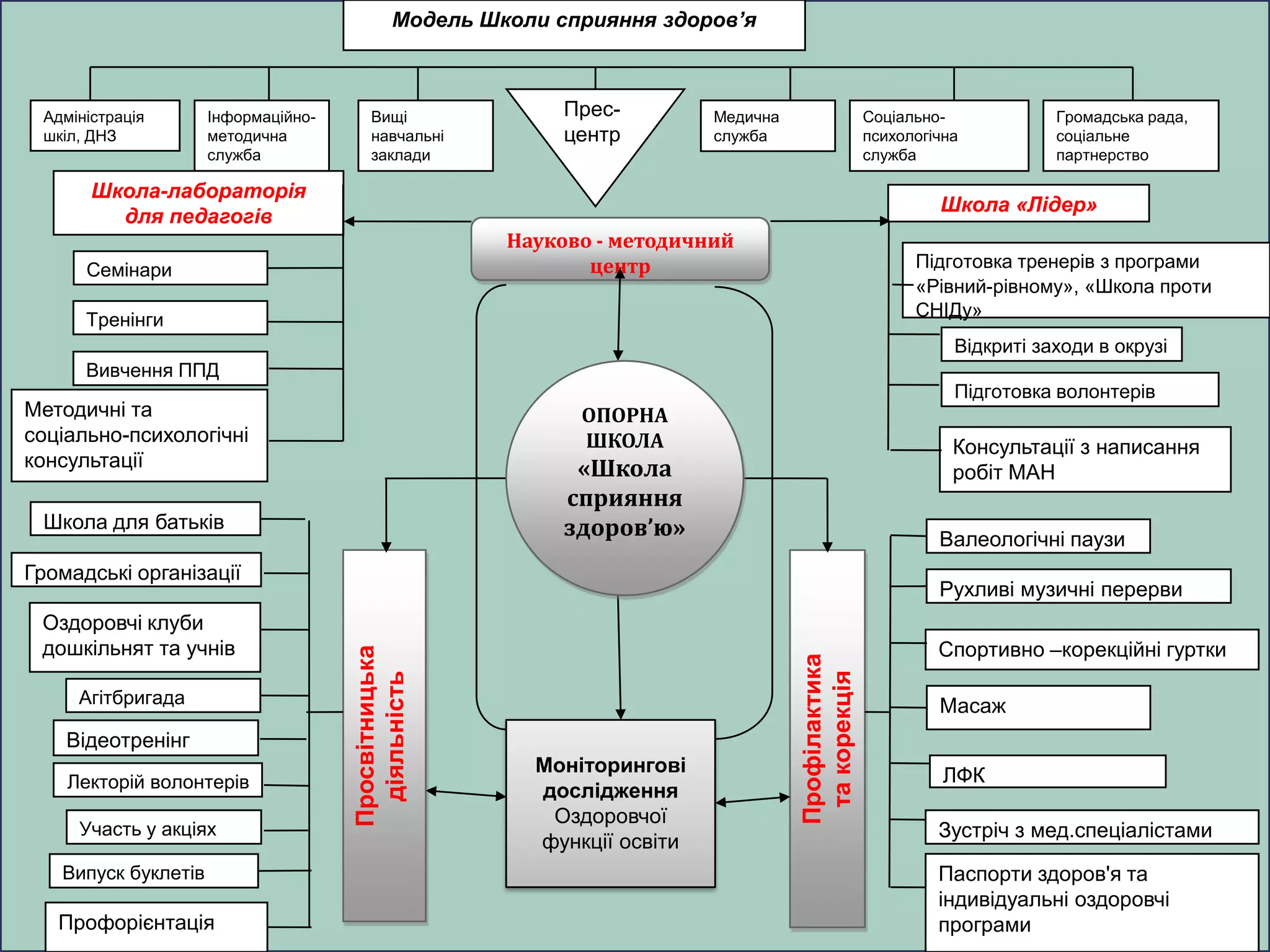 Модель Школи сприяння здоров’я

Адміністрація
шкіл, ДНЗ

Інформаційнометодична
служба

Вищі
навчальні
заклади

Школа-лабораторія
для педагогів

Пресцентр

Медична
служба

Соціальнопсихологічна
служба

Громадська рада,
соціальне
партнерство

Школа «Лідер»
Науково - методичний
центр

Семінари

Підготовка тренерів з програми
«Рівний-рівному», «Школа проти
СНІДу»

Тренінги

Відкриті заходи в окрузі
Вивчення ППД

Методичні та
соціально-психологічні
консультації

Підготовка волонтерів

ОПОРНА
ШКОЛА

Консультації з написання
робіт МАН

«Школа
сприяння
здоров’ю»

Школа для батьків

Валеологічні паузи

Громадські організації

Відеотренінг
Лекторій волонтерів
Участь у акціях
Випуск буклетів

Профорієнтація

Моніторингові
дослідження
Оздоровчої
функції освіти

Профілактика
та корекція

Агітбригада

Просвітницька
діяльність

Оздоровчі клуби
дошкільнят та учнів

Рухливі музичні перерви
Спортивно –корекційні гуртки
Масаж
ЛФК
Зустріч з мед.спеціалістами
Паспорти здоров'я та
індивідуальні оздоровчі
програми

 