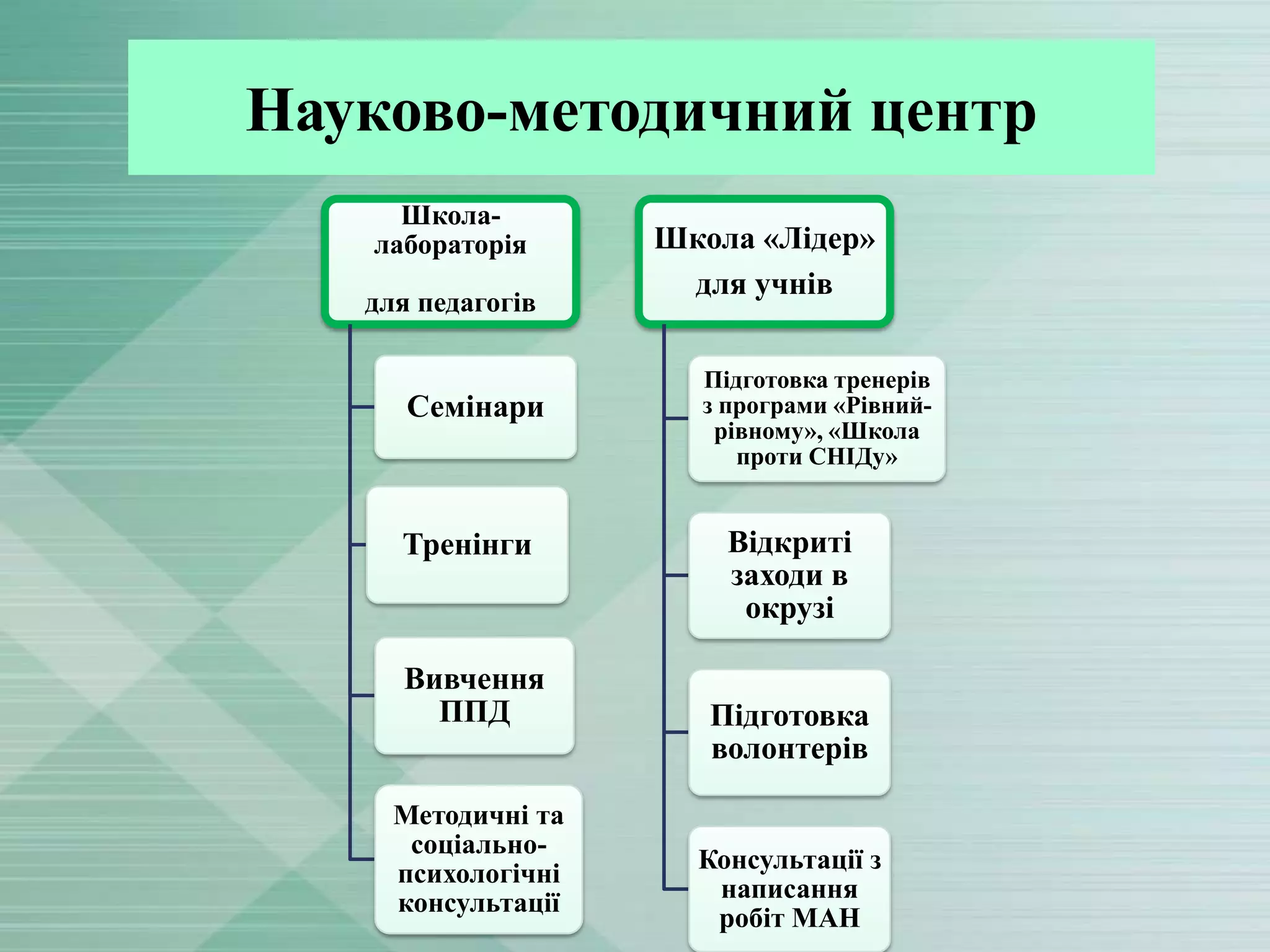 Науково-методичний центр
Школалабораторія
для педагогів

Семінари

Тренінги

Вивчення
ППД
Методичні та
соціальнопсихологічні
консультації

Школа «Лідер»
для учнів
Підготовка тренерів
з програми «Рівнийрівному», «Школа
проти СНІДу»

Відкриті
заходи в
окрузі
Підготовка
волонтерів
Консультації з
написання
робіт МАН

 