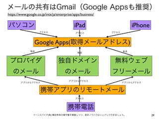 メールの共有はGmail（Google Appsも推奨）
https://www.google.co.jp/intx/ja/enterprise/apps/business/

iPad

パソコン
アクセス

アクセス

iPhone
アクセス

Google Apps(取得メールアドレス)
転送

転送

転送

プロバイダ

独自ドメイン

無料ウェブ

のメール

のメール

フリーメール

アプリからアクセス

アプリからアクセス

アプリからアクセス

携帯アプリのリモートメール
アクセス

携帯電話
イーンスパイア(株) 横田秀珠の著作権を尊重しつつ、是非ノウハウはシェアして行きましょう。

29

 