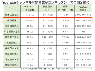 YouTubeチャンネル登録者数がコンサルタントで全国２位に！
チャンネル

再生回数

動画

登録者数

合計

アップロード数

YouTube
開始日

熊坂仁美さん

１２９１人

２０．７万回

１０８本

２００９年６月１４日

横田秀珠

１０９５人

３１．１万回

１０９５本

２０１０年６月６日

神田昌典さん

８８１人

３６．８万回

５８本

２００９年６月１２日

小谷川拳次さん

８８０人

２４．４万回

８２本

不明

栢野克己さん

８０９人

２４２．８万回

７６１本

２００７年４月１０日

坂田誠さん

４０６人

２２．５万回

３５４本

２００８年５月７日

中嶋茂夫さん

３２４人

４．２万回

３４本

２００８年３月６日

覚田義明さん

２８１人

１．４万回

６３本

２０１２年１１月８日

水越浩幸さん

２３３人

１３．１万回

２３２本

２０１０年１２月９日

勝間和代さん

１４３人

３．３万回

６本

２０１０年２月４日

イーンスパイア(株) 横田秀珠の著作権を尊重しつつ、是非ノウハウはシェアして行きましょう。

4

 