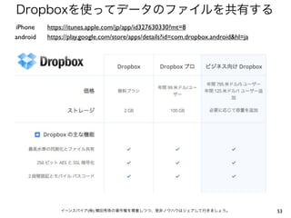 Dropboxを使ってデータのファイルを共有する
iPhone
android

https://itunes.apple.com/jp/app/id327630330?mt=8
https://play.google.com/store/apps/details?id=com.dropbox.android&hl=ja

イーンスパイア(株) 横田秀珠の著作権を尊重しつつ、是非ノウハウはシェアして行きましょう。

53

 