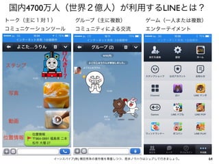 国内4700万人（世界２億人）が利用するLINEとは？
トーク（主に１対１）

グループ（主に複数）

ゲーム（一人または複数）

コミュニケーションツール

コミュニティによる交流

エンターテイメント

スタンプ

写真

動画
位置情報

イーンスパイア(株) 横田秀珠の著作権を尊重しつつ、是非ノウハウはシェアして行きましょう。

64

 