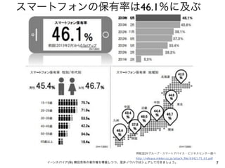 スマートフォンの保有率は46.1％に及ぶ

博報堂DYグループ・スマートデバイス・ビジネスセンター調べ
http://release.nikkei.co.jp/attach_ﬁle/0342175_01.pdf

イーンスパイア(株) 横田秀珠の著作権を尊重しつつ、是非ノウハウはシェアして行きましょう。

7

 