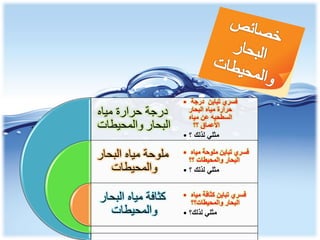 ‫فسري تباين درجة •‬
‫حرارة مياه البحار‬
‫السطحيه عن مياه‬
‫األعماق ؟؟‬

‫مثلي لذلك ؟ •‬

‫درجة حرارة مياه‬
‫البحار والمحيطات‬

‫فسري تباين ملوحة مياه •‬
‫البحار والمحيطات ؟؟‬

‫ملوحة مياه البحار‬
‫والمحيطات‬

‫فسري تباين كثافة مياه •‬
‫البحار والمحيطات؟؟‬

‫كثافة مياه البحار‬
‫والمحيطات‬

‫مثلي لذلك ؟ •‬

‫مثلي لذلك؟ •‬

 