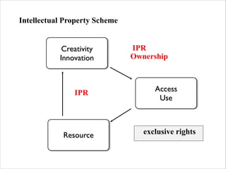 Intellectual Property Scheme
Creativity	

Innovation

IPR

Resource

IPR
Ownership

텍스트
텍스트

Access	

Use

exclusive right...