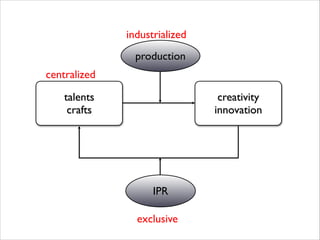 industrialized
production
centralized
talents	

crafts

creativity	

innovation

IPR
exclusive

 