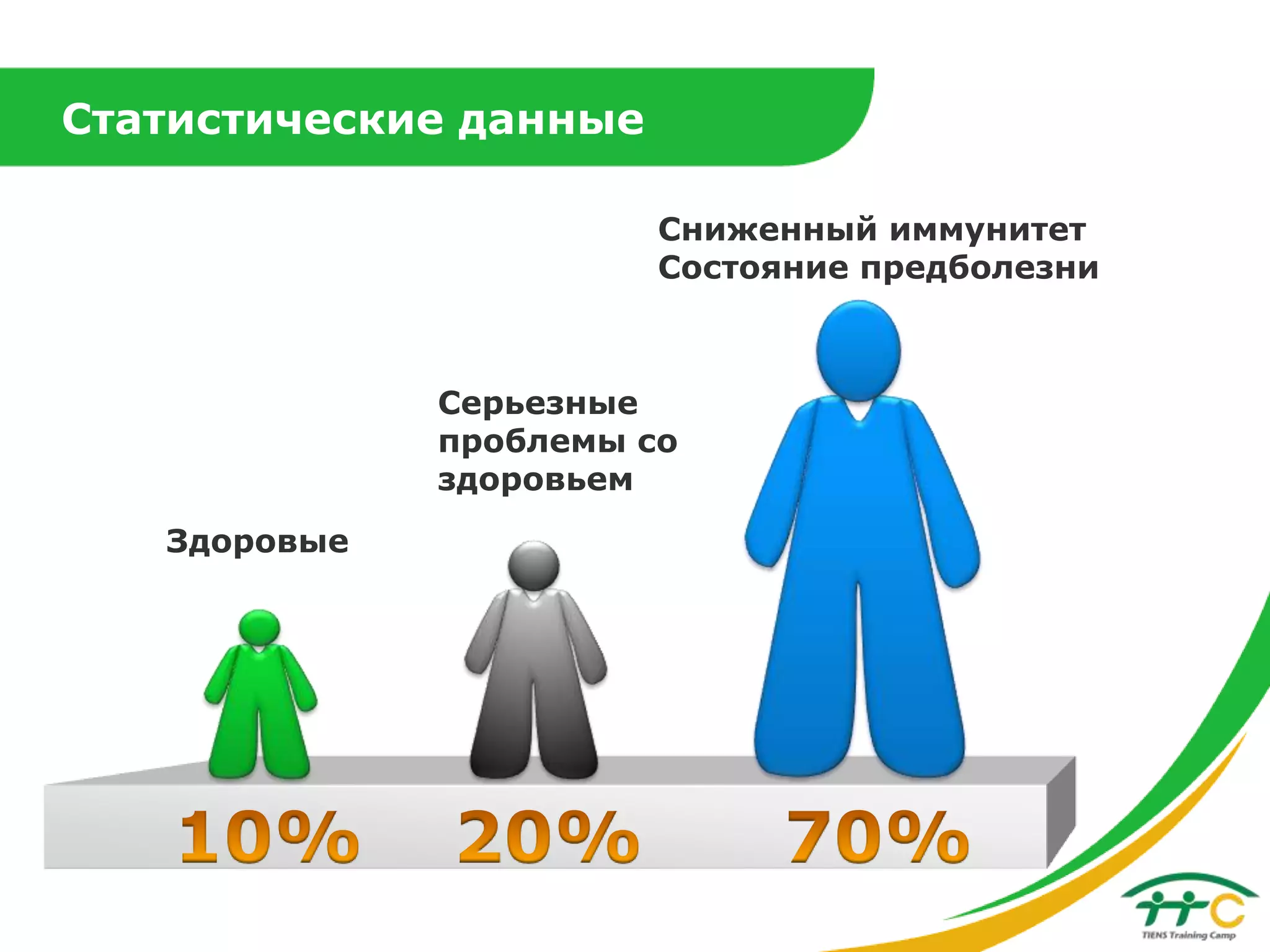Статистические данные
Сниженный иммунитет
Состояние предболезни

Серьезные
проблемы со
здоровьем
Здоровые

 