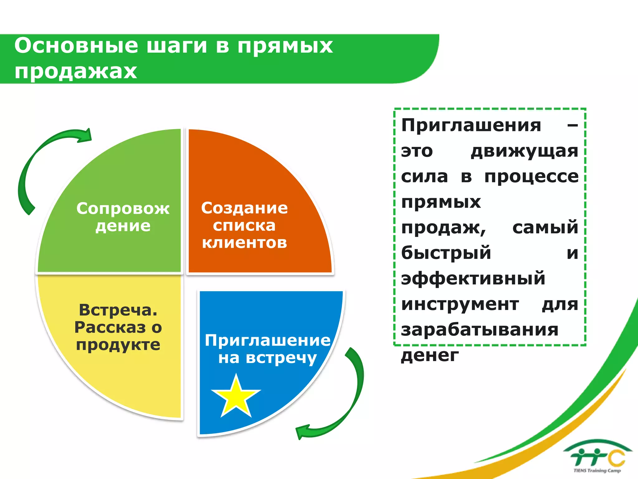 Основные шаги в прямых
продажах

Сопровож
дение

Встреча.
Рассказ о
продукте

Создание
списка
клиентов

Приглашение
на встречу

Приглашения –
это
движущая
сила в процессе
прямых
продаж, самый
быстрый
и
эффективный
инструмент для
зарабатывания
денег

 