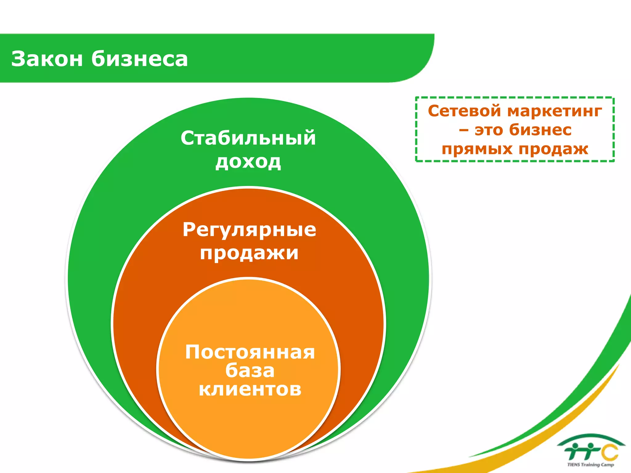 Закон бизнеса

Стабильный
доход
Регулярные
продажи

Постоянная
база
клиентов

Сетевой маркетинг
– это бизнес
прямых продаж

 