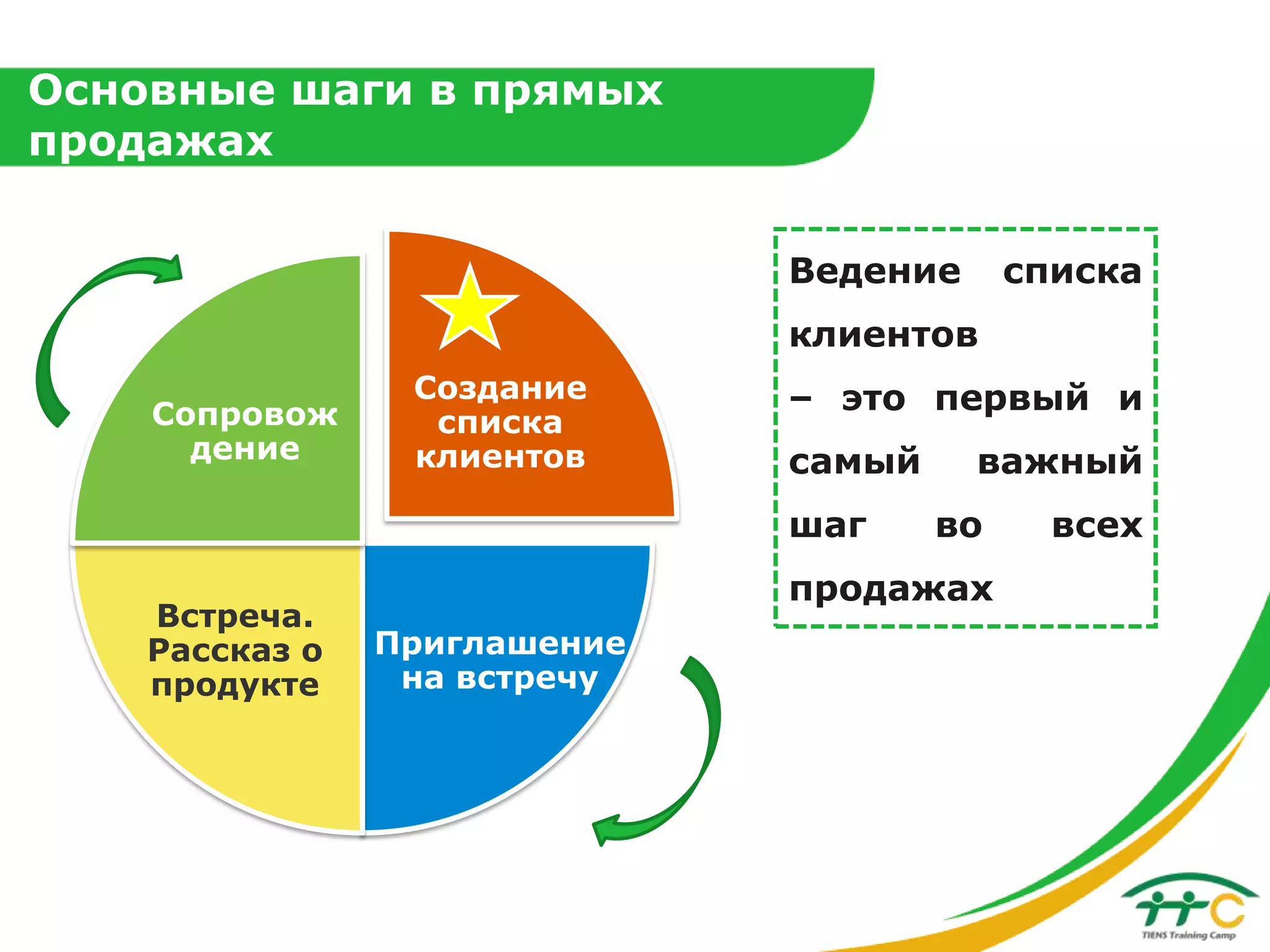 Основные шаги в прямых
продажах
Ведение

списка

клиентов
Сопровож
дение

Создание
списка
клиентов

– это первый и

самый
шаг

Встреча.
Рассказ о
продукте

важный
во

продажах
Приглашение
на встречу

всех

 