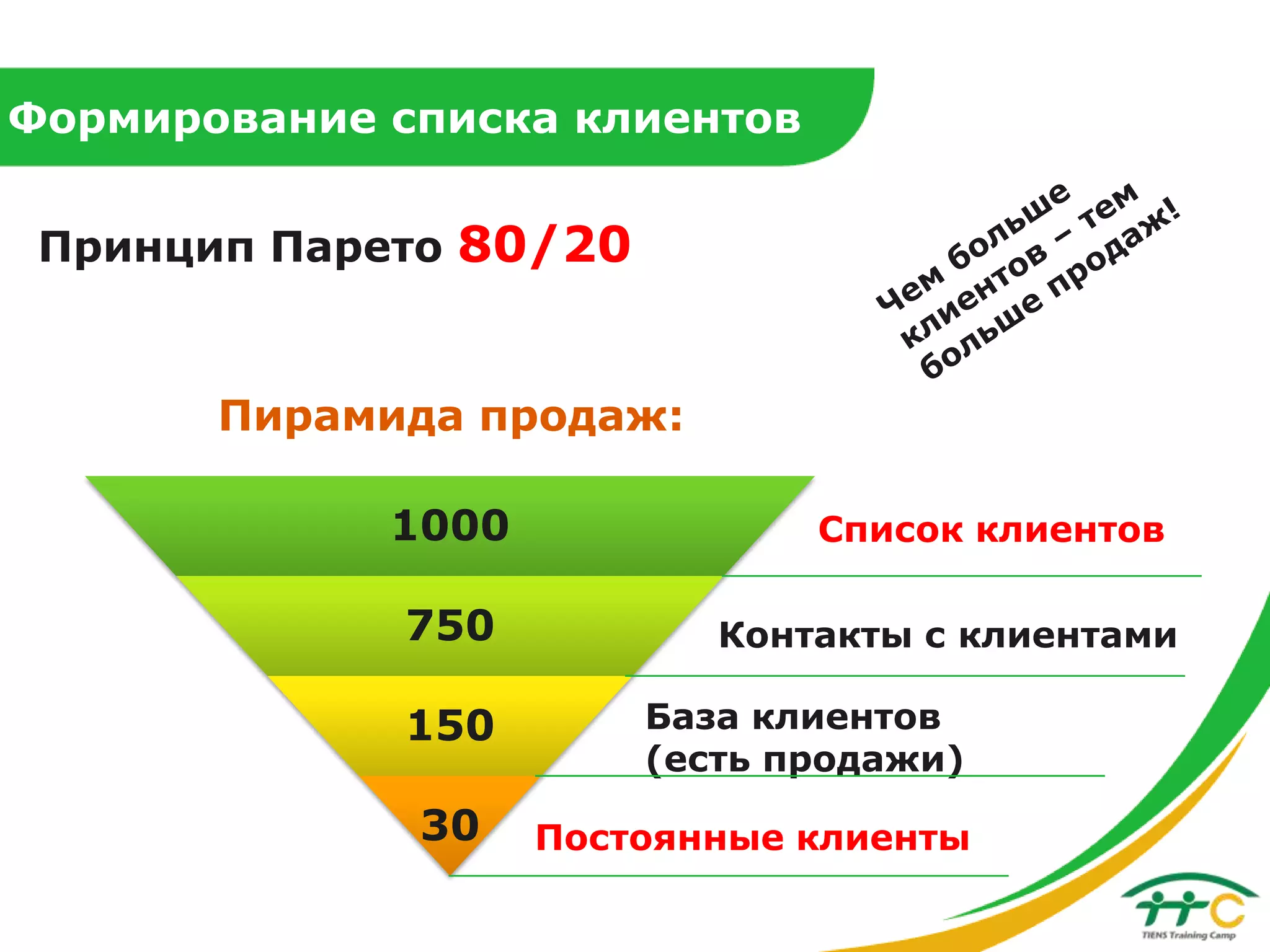 Формирование списка клиентов

Принцип Парето 80/20

Пирамида продаж:
1000
750

150
30

Список клиентов
Контакты с клиентами

База клиентов
(есть продажи)
Постоянные клиенты

 