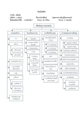 ผังมโนทัศน์
รายวิชา เพิ่มเติม
รหัสวิชา ว 30202
ชั้นมัธยมศึกษาปีที่4

ภาคเรียนที่ 2

ชื่อรายวิชาฟิสิกส์
จานวน 80 ชั่วโมง

กลุ่มสาระการเรียนรู้วิทยาศาสตร์
จานวน 2 หน่วยกิต

ฟิสิกส์เล่ม2 (กลศาสตร์2)
งานและพลังงาน

โมเมนตัมและการชน

การเคลื่อนที่แบบหมุน
ปริมาณที่เกี่ยวข้องกับ
การหมุน

งาน

โมเมนตัม

พลังงาน

แรงและการเปลี่ยน
โมเมนตัม

การกระจัดเชิงมุม

การดลและแรงดล

ความเร็วเชิงมุม

การชน

ความเร็วเชิงมุม

พลังงานจลน์

พลังงานศักย์
งานและพลังงานจลน์
กฎการอนุรักษ์
พลังงานจลน์
กาลัง

เครื่องกล
ประสิทธิภาพ
หลักการของ
งานกับเครื่องกล
แหล่งพลังงานและ
การใช้พลังงาน

การชนแบบ
ยืดหยุ่น
การชนแบบไม่
ยืดหยุ่น
กฎการอนุรักษ์
โมเมนตัม

ทอร์ก
โมเมนตัมและความเฉื่อย

สภาพสมดุลและสภาพยืดหยุ่น
สภาพสมดุล
สมดุลต่อการเลื่อนที่
สมดุลต่อการหมุน
โมเมนต์ของแรงหรือทอร์ก

โมเมนต์ของแรงคู่ควบ
ศูนย์กลางมวลและศูนย์ถ่วง
สมดุลของวัตถุ

พลังงานจลน์ของการ
หมุน

เสถียรภาพของสมดุล

โมเมนตัมเชิงมุม

การนาหลักสมดุลไปประยุกต์

การเคลื่อนที่แบบเลื่อนที่
และแบบหมุน

สภาพยืดหยุ่น
ความเค้นและ
ความเครียด
มอดุรสของยัง
ั

 