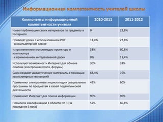 Компоненты информационной
компетентности учителя

2010-2011

2011-2012

Имеют публикации своих материалов по предмету в
Интернете

0

22,8%

Проводят уроки с использованием ИКТ:
- в компьютерном классе

11,4%

22,8%

-с применением мультимедиа проектора и
компьютера
- с применением интерактивной доски

38%

60,8%

0%

11,4%

Используют возможности Интернет для обмена
опытом (электронная почта, форумы)

30%

33%

Сами создают дидактические материалы с помощью
компьютерных технологий

68,4%

76%

Применяют электронные энциклопедии специальные
программы по предметам в своей педагогической
деятельности

42%

60%

Применяют Интернет для поиска информации

90%

90%

Повысили квалификацию в области ИКТ ((за
последние 3 гола)

57%

60,8%

 