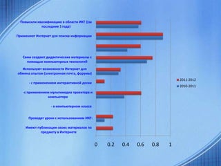 Повысили квалификацию в области ИКТ ((за
последние 3 года)
Применяют Интернет для поиска информации

Сами создают дидактические материалы с
помощью компьютерных технологий
Используют возможности Интернет для
обмена опытом (электронная почта, форумы)
2011-2012

- с применением интерактивной доски

2010-2011

-с применением мультимедиа проектора и
компьютера
- в компьютерном классе
Проводят уроки с использованием ИКТ:
Имеют публикации своих материалов по
предмету в Интернете

0

0.2

0.4

0.6

0.8

1

 
