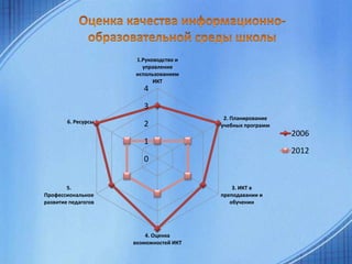 1.Руководство и
управление
использованием
ИКТ

4
3
6. Ресурсы

2

2. Планирование
учебных программ

2006

1

2012

0
5.
Профессиональное
развитие педагогов

3. ИКТ в
преподавании и
обучении

4. Оценка
возможностей ИКТ

 