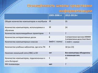 2005-2006 гг

2012-2013гг

Общее количество компьютеров и ноутбуков 12

35

Количество компьютеров, используемых в
обучении
Количество мультимедийных проекторов

12

24

1

7

Количество интерактивных досок

0

1 интерактивная приставка МИМИО
3 интерактивных доски Smart Board

Количество компьютерных классов

1кк(8+1 сервер)

1 кк(8+1 сервер)

Количество учебных кабинетов, где есть ПК

2

18 (из 23)

Наличие локальной сети (ЛВС) в ОУ

нет

Все компьютеры объединены
в локальную сеть

Количество компьютеров, подключенных к
сети Интернет
ЖК-телевизоры

1

35

нет

7

 