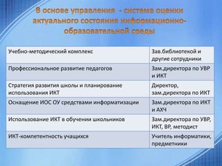 Учебно-методический комплекс

Зав.библиотекой и
другие сотрудники

Профессиональное развитие педагогов

Зам.директора по УВР
и ИКТ

Стратегия развития школы и планирование
использования ИКТ

Директор,
зам.директора по ИКТ

Оснащение ИОС ОУ средствами информатизации

Зам.директора по ИКТ
и АХЧ

Использование ИКТ в обучении школьников

Зам.директора по УВР,
ИКТ, ВР, методист

ИКТ-компетентность учащихся

Учитель информатики,
предметники

 