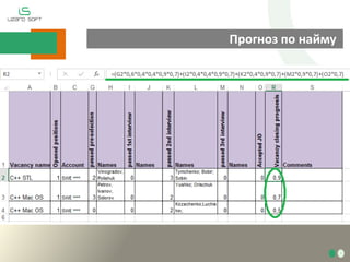 Прогноз по найму

 