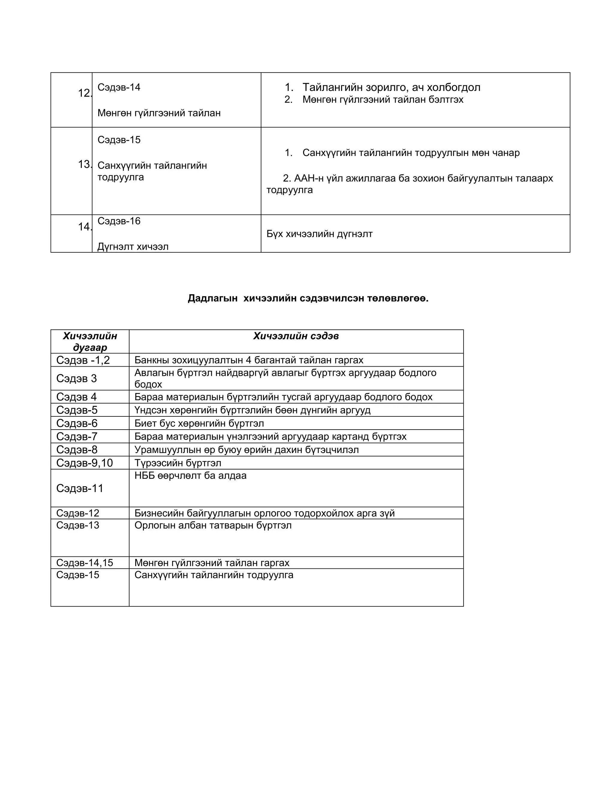 12.

1. Тайлангийн зорилго, ач холбогдол

Сэдэв-14

2. Мөнгөн гүйлгээний тайлан бэлтгэх
Мөнгөн гүйлгээний тайлан
Сэдэв-15
1. Санхүүгийн тайлангийн тодруулгын мөн чанар

13. Санхүүгийн тайлангийн
тодруулга

14.

2. ААН-н үйл ажиллагаа ба зохион байгуулалтын талаарх
тодруулга

Сэдэв-16
Бүх хичээлийн дүгнэлт
Дүгнэлт хичээл

Дадлагын хичээлийн сэдэвчилсэн төлөвлөгөө.

Хичээлийн
дугаар

Сэдэв -1,2
Сэдэв 3
Сэдэв 4
Сэдэв-5
Сэдэв-6
Сэдэв-7
Сэдэв-8
Сэдэв-9,10

Хичээлийн сэдэв
Банкны зохицуулалтын 4 багантай тайлан гаргах
Авлагын бүртгэл найдваргүй авлагыг бүртгэх аргуудаар бодлого
бодох
Бараа материалын бүртгэлийн тусгай аргуудаар бодлого бодох
Үндсэн хөрөнгийн бүртгэлийн бөөн дүнгийн аргууд
Биет бус хөрөнгийн бүртгэл
Бараа материалын үнэлгээний аргуудаар картанд бүртгэх
Урамшууллын өр буюу өрийн дахин бүтэцчилэл
Түрээсийн бүртгэл
НББ өөрчлөлт ба алдаа

Сэдэв-11
Сэдэв-12
Сэдэв-13

Бизнесийн байгууллагын орлогоо тодорхойлох арга зүй
Орлогын албан татварын бүртгэл

Сэдэв-14,15
Сэдэв-15

Мөнгөн гүйлгээний тайлан гаргах
Санхүүгийн тайлангийн тодруулга

 