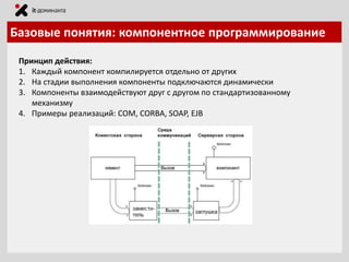Базовые понятия: компонентное программирование
Принцип действия:
1. Каждый компонент компилируется отдельно от других
2. На стадии выполнения компоненты подключаются динамически
3. Компоненты взаимодействуют друг с другом по стандартизованному
механизму
4. Примеры реализаций: COM, CORBA, SOAP, EJB

 