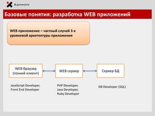 Базовые понятия: разработка WEB приложений
WEB приложение – частный случай 3-х
уровневой архитектуры приложения

WEB браузер
(тонкий клиент)
JavaScript Developer,
Front End Developer

WEB сервер

PHP Developer,
Java Developer,
Ruby Developer

Сервер БД

DB Developer (SQL)

 