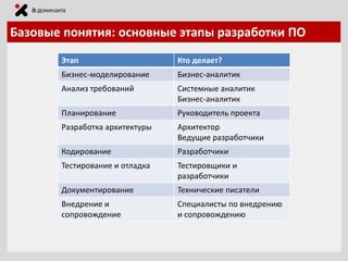 Базовые понятия: основные этапы разработки ПО
Этап

Кто делает?

Бизнес-моделирование

Бизнес-аналитик

Анализ требований

Системные аналитик
Бизнес-аналитик

Планирование

Руководитель проекта

Разработка архитектуры

Архитектор
Ведущие разработчики

Кодирование

Разработчики

Тестирование и отладка

Тестировщики и
разработчики

Документирование

Технические писатели

Внедрение и
сопровождение

Специалисты по внедрению
и сопровождению

 