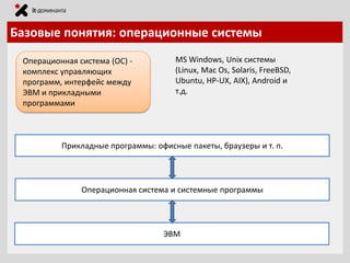 Базовые понятия: операционные системы
Операционная система (ОС) комплекс управляющих
программ, интерфейс между
ЭВМ и прикладными
программами

MS Windows, Unix системы
(Linux, Mac Os, Solaris, FreeBSD,
Ubuntu, HP-UX, AIX), Android и
т.д.

Прикладные программы: офисные пакеты, браузеры и т. п.

Операционная система и системные программы

ЭВМ

 