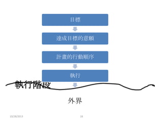 目標
達成目標的意願
計畫的行動順序
執行

執行階段
外界
10/28/2013

18

 