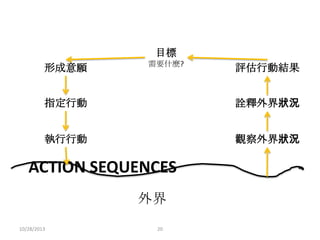 目標
形成意願

需要什麼?

評估行動結果

指定行動

詮釋外界狀況

執行行動

觀察外界狀況

ACTION SEQUENCES
外界
10/28/2013

20

 