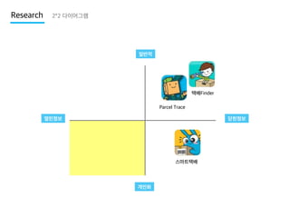 Research

2*2 다이어그램

일반적

택배Finder
Parcel Trace
열린정보

닫힌정보

스마트택배

개인화

 