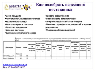 Как подобрать надежного
поставщика
•Цена продукта
•Актуальность складских остатков
•Удаленность склада
•Контроль сроков поставки
•Качество продукции
•Условия доставки
•Сумма минимального заказа

•Широта ассортимента
•Возможность автоматически
синхронизировать остатки товаров
•Наличие сертификатов, лицензий и прочих
документов
•Условия работы и платежей

Средний В этих столбцах вам следует поставить оценку от 1 до 10. Если есть необходимость - таблицу можно
балл
расширить или изменить критерии оценки.
Автоматиче
Удале Контро
Актуально
Качеств
ская
Наличие Услов
нност ль
Минимал
сть
о
Достав
Ассорти синхрониза сертифик ия
Поставщик
Оценка Цены
ь сроков
ьный
складских
продук ка
мент
ция
атов, плате
склад поставк
заказ
остатков
ции
складских лицензий жа
а
и
остатков
7,666666
ООО "Игрушки"
667
10
5
8
ООО "Подушки"
8,5
10
7

www.astarta-samara.ru
Тел. +7 846 207 10 57

 