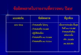 ข้อผิดพลาดในรายงานที่ตรวจพบ ปี๕๕
แบบฟอร์ม
แบบ ปย.๒

ข้อผิดพลาด
- กาหนดเสร็จ ไม่ระบุ
- กาหนดเสร็จ ก.ย.๕๕
- ปฏิบัติต่อเนื่อง
- กาหนดเสร็จ ๓๐ ก.ย.๕๗
- กาหนดเสร็จ ๓๐ ก.ย.๖๐

ที่ถูกต้อง
เนื่องจากประเมิน สิ้นสุด
วันที่ ๓๐ ก.ย.๕๕
กาหนดเสร็จต้อง
หลังจากนั้น
เช่น ก.ย.๕๖
๓๐ เม.ย.๕๖
10

 