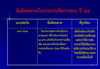 ข้อผิดพลาดในรายงานที่ตรวจพบ ปี ๕๕
แบบฟอร์ม
แบบ ปย.๒

ข้อผิดพลาด

ที่ถูกต้อง

- ในรายงานผลการดาเนินการ
เมื่อดาเนินการไปแล้ว
ตามแผนฯ ที่ดาเนินการไปแล้ว
หากยังมีความเสี่ยงอยู่
๑๐๐% แต่กลับนาเอาความเสี่ยง
แสดงว่าวิธีการเดิม
เดิม และแผนปรับปรุงเดิมมา
อาจจะใช้ไม่ได้ผล ควร
กรอกลงในแบบ ปย.๒ ปีปัจจุบัน จะมีการปรับปรุงวิธีการ
อีก
ใหม่เพื่อให้สามารถลด
ความเสี่ยงนั้นได้
11

 