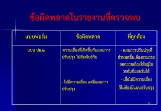 ข้อผิดพลาดในรายงานที่ตรวจพบ
แบบฟอร์ม
แบบ ปย.๒

ข้อผิดพลาด
-ความเสี่ยงที่เกิดขึ้นกับแผนการ

ปรับปรุง ไม่สัมพันธ์กัน

ไม่มีความเสี่ยง แต่มีแผนการ
ปรับปรุง
-

ที่ถูกต้อง
- แผนการปรับปรุงที่
กาหนดขึ้น ต้องสามารถ
ลดความเสี่ยงให้อยู่ใน
ระดับที่ยอมรับได้
- เมื่อไม่มีความเสี่ยง
ก็ไม่ต้องมีแผนปรับปรุง
12

 