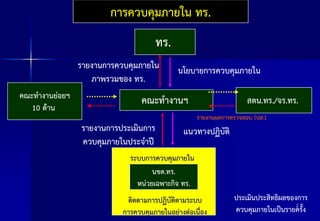 การควบคุมภายใน ทร.

ทร.
รายงานการควบคุมภายใน
ภาพรวมของ ทร.
คณะทางานย่อยฯ
10 ด้าน

นโยบายการควบคุมภายใน

คณะทางานฯ
รายงานการประเมินการ
ควบคุมภายในประจาปี

สตน.ทร./จร.ทร.
รายงานผลการตรวจสอบ (ปส.)

แนวทางปฏิบัติ

ระบบการควบคุมภายใน
นขต.ทร.
หน่วยเฉพาะกิจ ทร.
ติดตามการปฏิบัติตามระบบ
การควบคุมภายในอย่างต่อเนื่อง

ประเมินประสิทธิผลของการ
2
ควบคุมภายในเป็นรายครั้ง

 