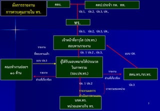 ผังการรายงาน
การควบคุมภายใน ทร.

คตง.

คตป.ประจา กห. ทท.
ปอ.1, ปอ.2, ปอ.3, ปส.,

ทร.
ปอ.1, ปอ.2, ปอ.3, ปส.,

รายงาน
ที่สอบทานแล้ว
แบบ ปอ.3

คณะทางานย่อยฯ
๑๐ ด้าน

รายงาน
ส่วนที่เกี่ยวข้อง

เจ้าหน้าที่อาวุโส (ปช.ทร.)
สอบทานรายงาน
ปอ. 1 ปอ.2 , ปอ.3,

ผู้ได้รับมอบหมายให้ประมวล
ในภาพรวม
(รอง.ปช.ทร.)

แบบ ปส.

รายงาน
ส่วนที่เกี่ยวข้อง

ปย. 1 ปย.2

รายงานผลการ
ดาเนินการตามแผน

นขต.ทร.
หน่วยเฉพาะกิจ ทร.

ภาพรวมของหน่วย

สตน.ทร./จร.ทร.
ปอ.3

3

 