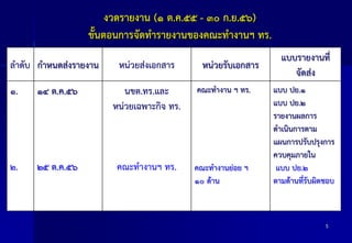 งวดรายงาน (๑ ต.ค.๕๕ - ๓๐ ก.ย.๕๖)
ขั้นตอนการจัดทารายงานของคณะทางานฯ ทร.
ลาดับ กาหนดส่งรายงาน

หน่วยส่งเอกสาร

หน่วยรับเอกสาร

๑.

๑๔ ต.ค.๕๖

นขต.ทร.และ
หน่วยเฉพาะกิจ ทร.

คณะทางาน ฯ ทร.

๒.

๒๕ ต.ค.๕๖

คณะทางานฯ ทร.

คณะทางานย่อย ฯ
๑๐ ด้าน

แบบรายงานที่
จัดส่ง
แบบ ปย.๑
แบบ ปย.๒
รายงานผลการ
ดาเนินการตาม
แผนการปรับปรุงการ
ควบคุมภายใน
แบบ ปย.๒
ตามด้านที่รับผิดชอบ

5

 