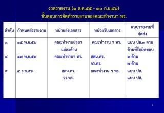 งวดรายงาน (๑ ต.ค.๕๕ - ๓๐ ก.ย.๕๖)
ขั้นตอนการจัดทารายงานของคณะทางานฯ ทร.
ลาดับ กาหนดส่งรายงาน

หน่วยส่งเอกสาร

หน่วยรับเอกสาร

๓.

๑๕ พ.ย.๕๖

คณะทางาน ฯ ทร.

๔.

๑๙ พ.ย.๕๖

คณะทางานย่อยฯ
แต่ละด้าน
คณะทางานฯ ทร.

๕.

๔ ธ.ค.๕๖

สตน.ทร.
จร.ทร.

สตน.ทร.
จร.ทร.
คณะทางาน ฯ ทร.

แบบรายงานที่
จัดส่ง
แบบ ปอ.๓ ตาม
ด้านที่รับผิดชอบ
๓ ด้าน
๗ ด้าน
แบบ ปส.
แบบ ปส.

6

 