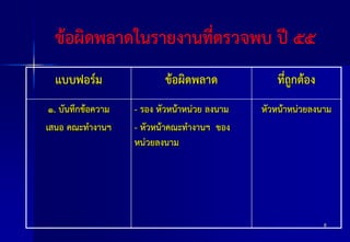 ข้อผิดพลาดในรายงานที่ตรวจพบ ปี ๕๕
แบบฟอร์ม
๑. บันทึกข้อความ
เสนอ คณะทางานฯ

ข้อผิดพลาด
- รอง หัวหน้าหน่วย ลงนาม
- หัวหน้าคณะทางานฯ ของ
หน่วยลงนาม

ที่ถูกต้อง
หัวหน้าหน่วยลงนาม

8

 