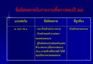 ข้อผิดพลาดในรายงานที่ตรวจพบปี ๕๕
แบบฟอร์ม

ข้อผิดพลาด

ที่ถูกต้อง

๒. แบบ ปย.๑

- รอง หัวหน้าหน่วย ลงนาม
- หัวหน้าคณะทางานย่อยฯ
ของหน่วยลงนาม
- ผู้รับผิดชอบประเมินผลในแต่ละ
ด้าน ลงนาม (เนื่องจากส่งแบบ
ปย.๑ มาทุกด้านที่หน่วยมี) ไม่ได้
สรุปเป็นภาพรวมของหน่วย

หัวหน้าหน่วยลงนาม

9

 