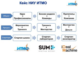 Кейс НИУ ИТМО

Объект

Идеи
+
Профессионалы

Бизнес-модели
+
Команды

Прототипы
+
Компании

Процесс

Мероприятия
+
Тренинги

Тренинги
+
Менторство

Менторство
+
Деньги

Структура

Стартап-школа

Стартаплаборатория

Стартапакселератор

 